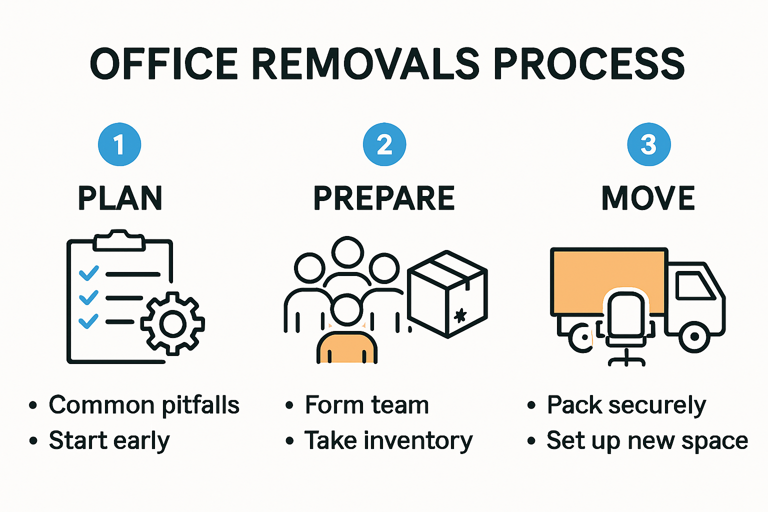 Infographic showing office removals process step by step
