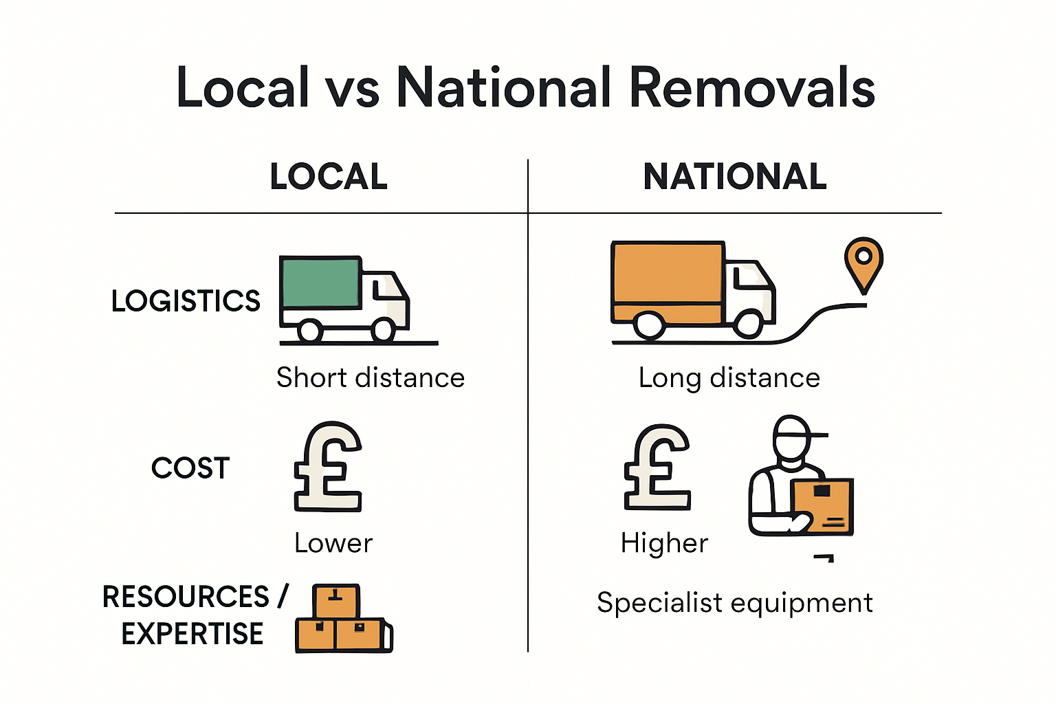 Infographic comparing local and national removals
