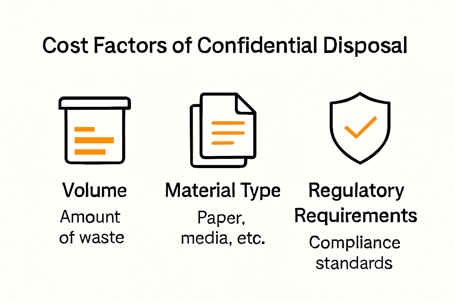 Infographic showing main cost drivers of confidential disposal
