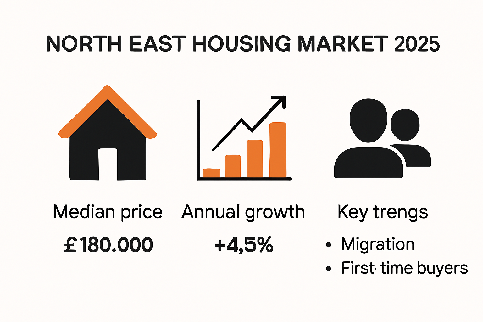 Infographic of North East housing market trends 2025