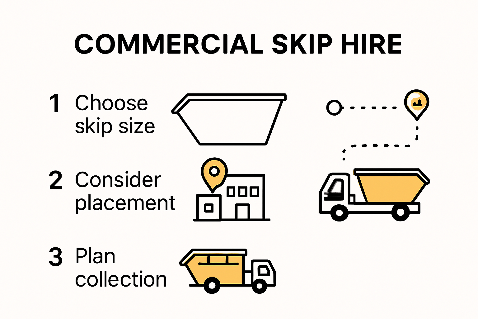 Infographic showing logistics and steps for efficient skip hire