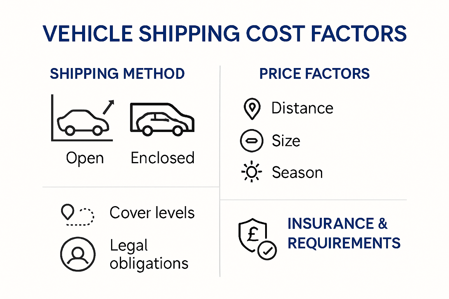 Infographic comparing vehicle shipping costs and insurance options
