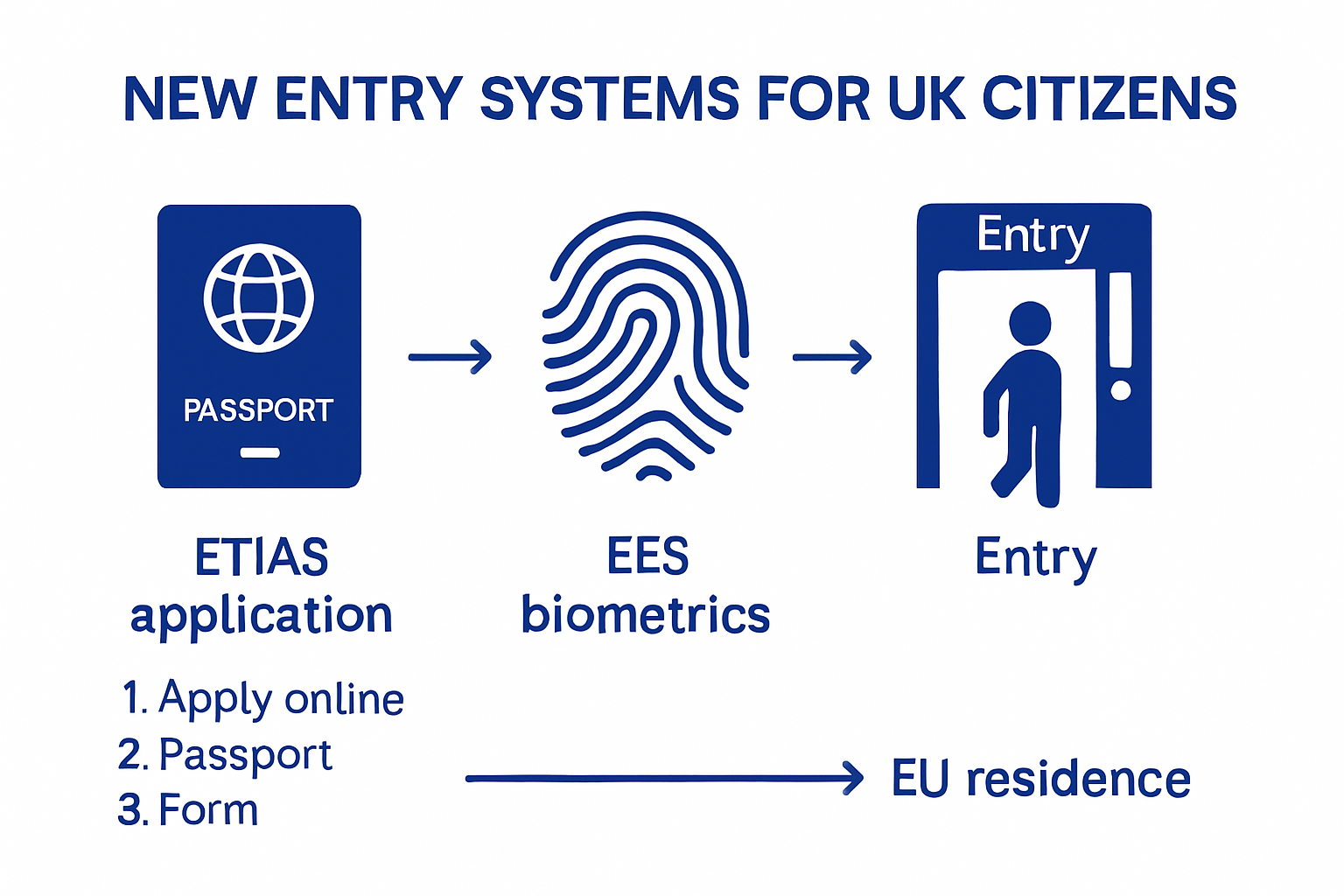 Infographic showing 2025 entry steps for UK citizens moving to Europe