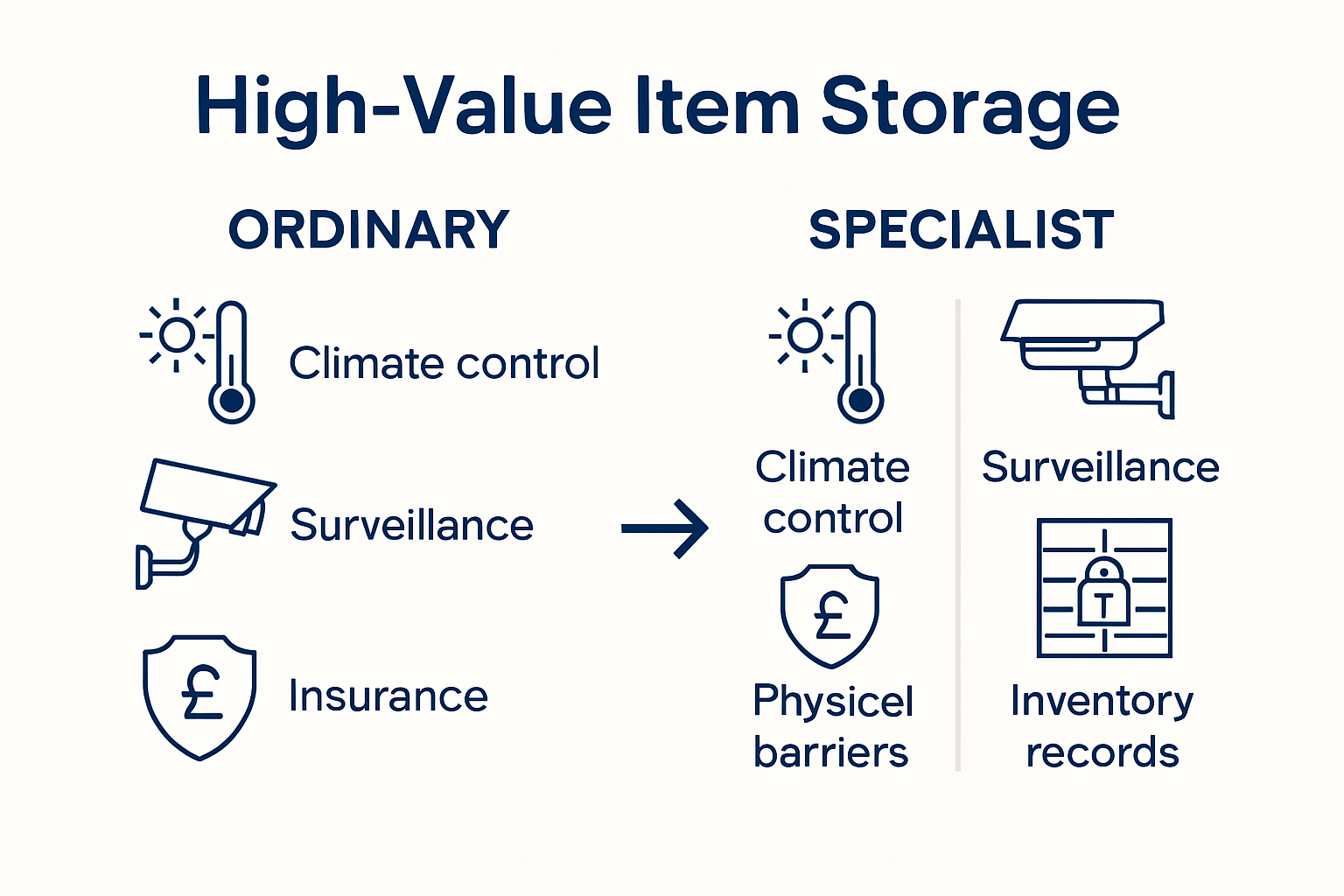 Infographic showing layered security measures for high value item storage