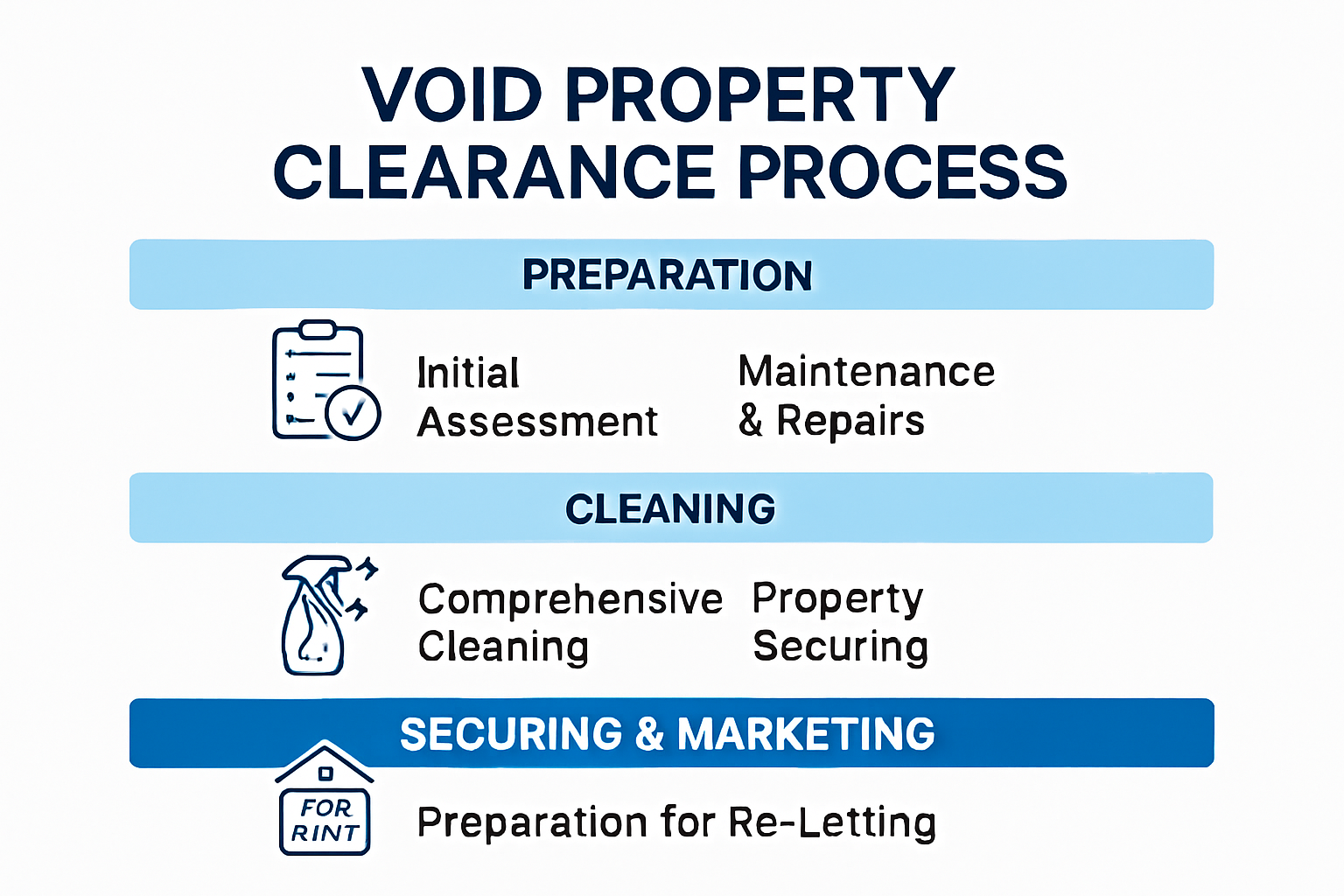 Infographic showing stages of void property clearance process