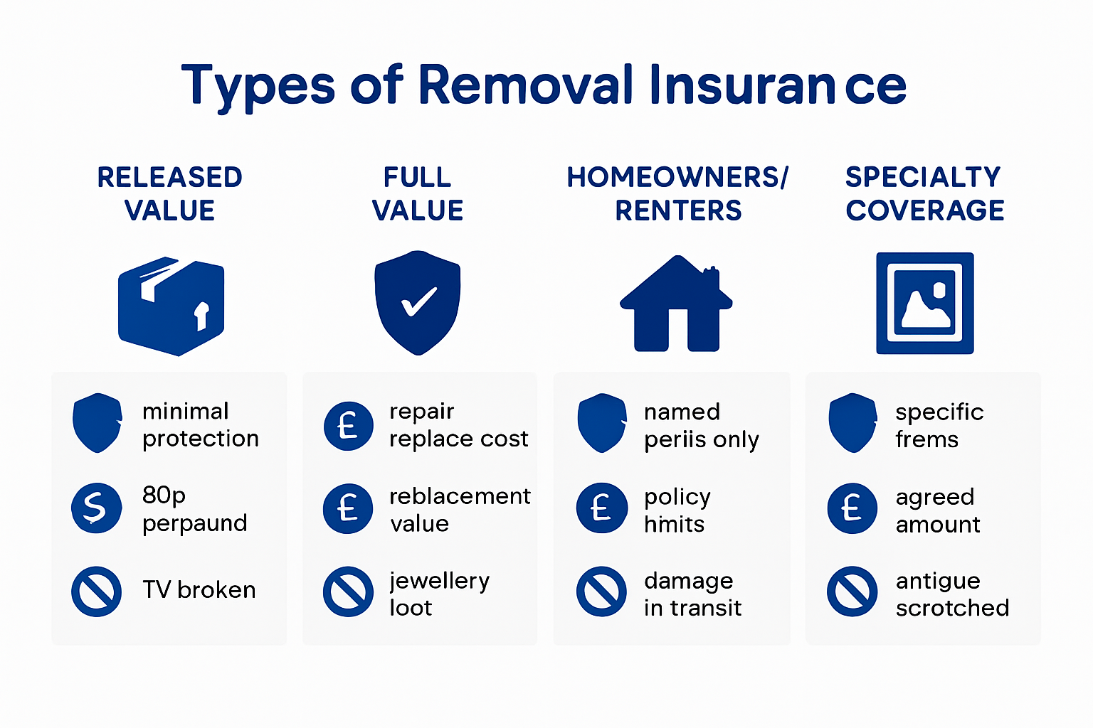 Removal insurance types and coverage infographic