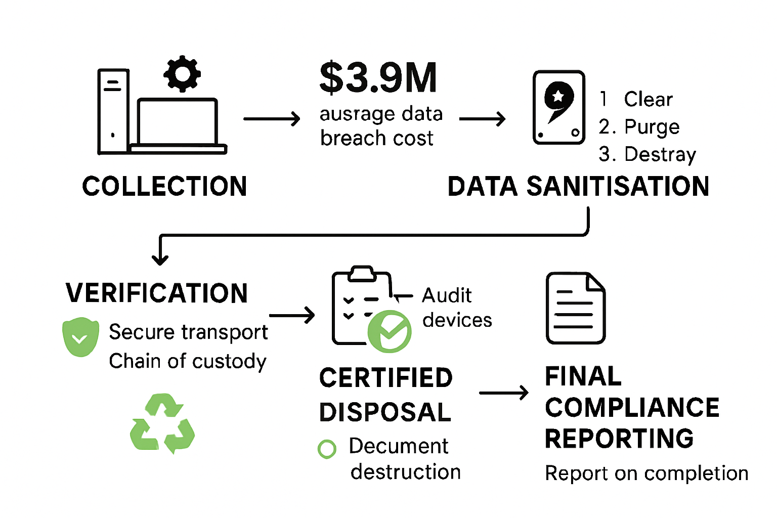 Lifecycle flowchart of secure IT waste management