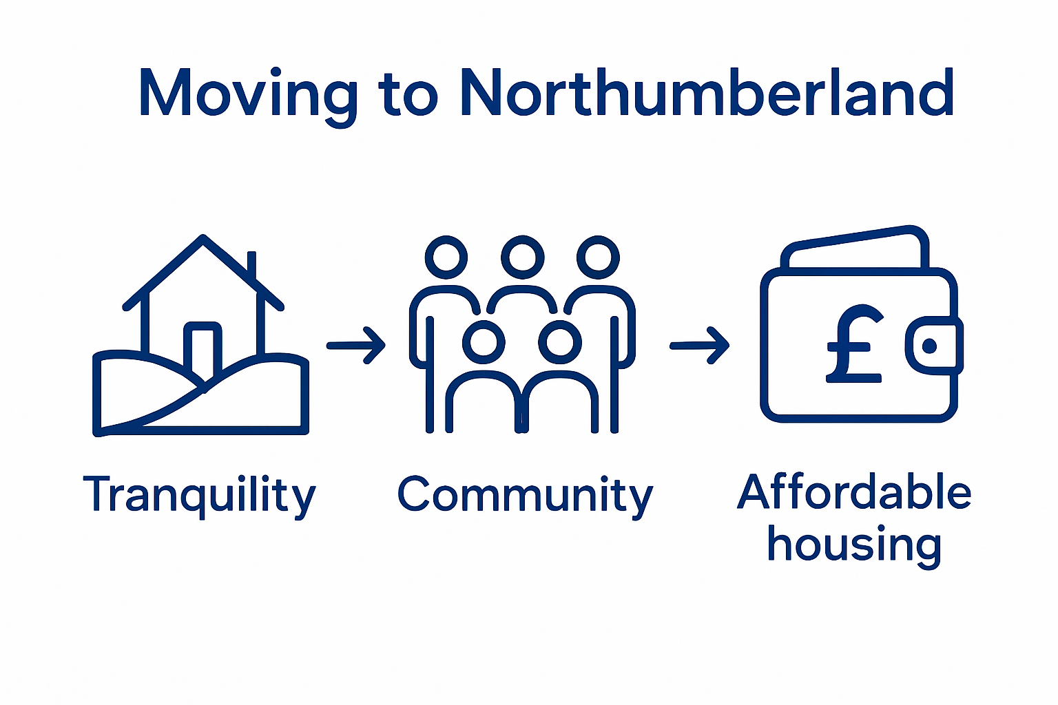 Infographic comparing tranquility, community, and affordability in Northumberland