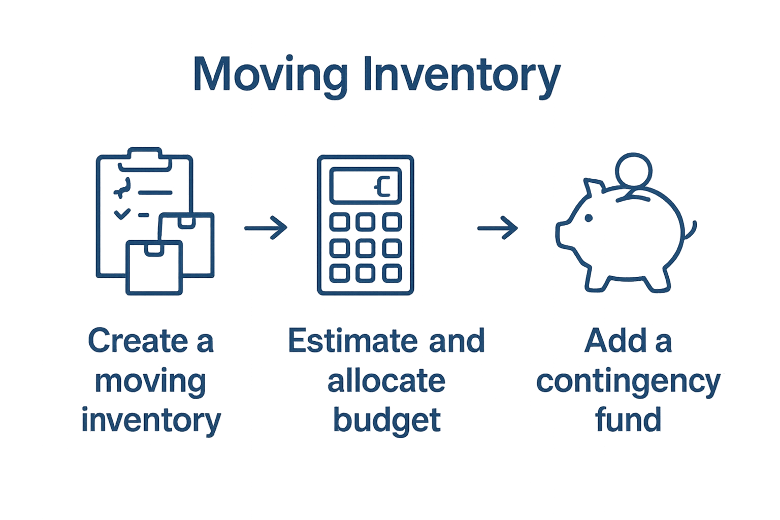 Infographic showing three basic steps for moving planning: inventory, budget, contingency fund.