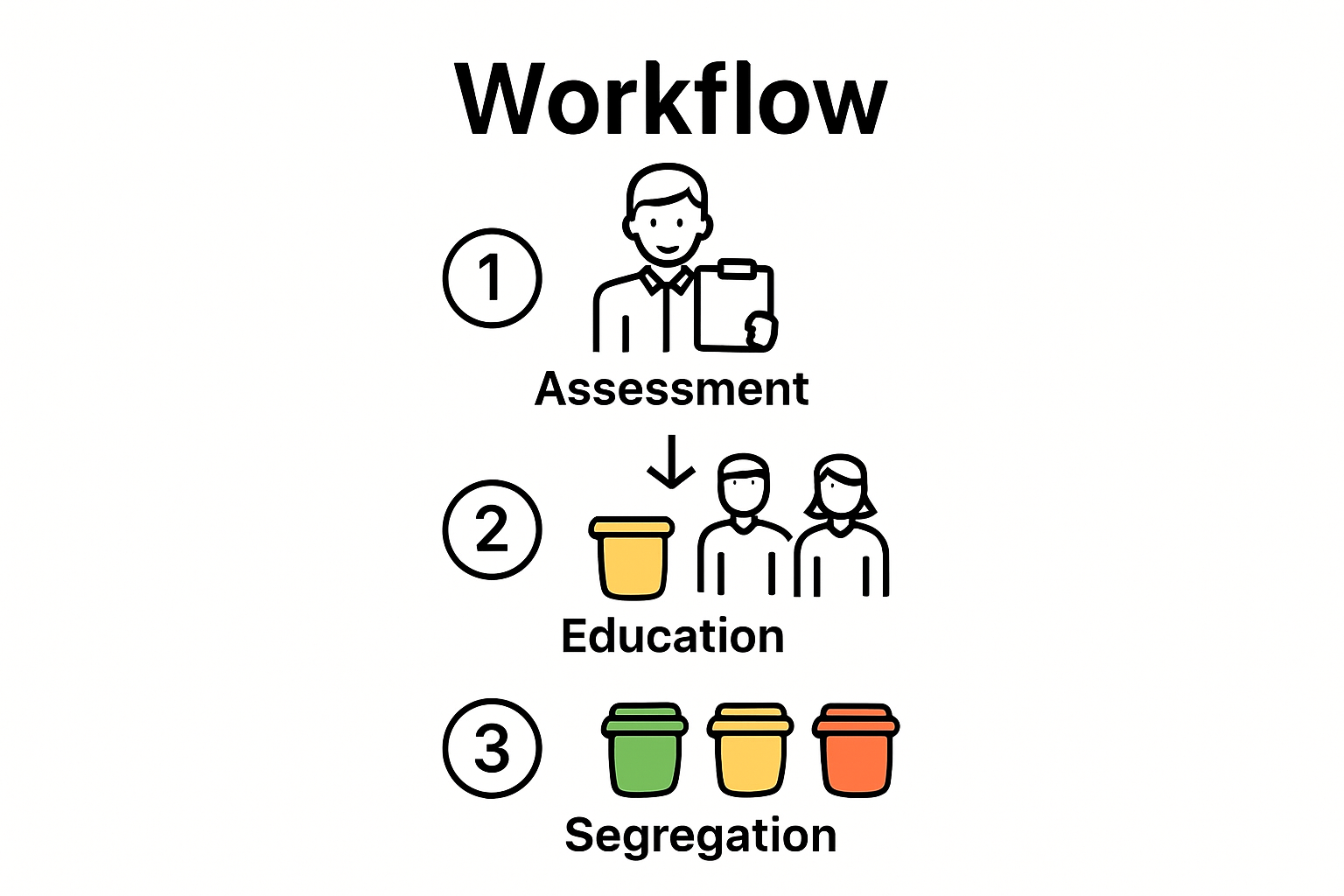 Improving Waste Segregation: A Step-by-Step Guide - Venture Waste