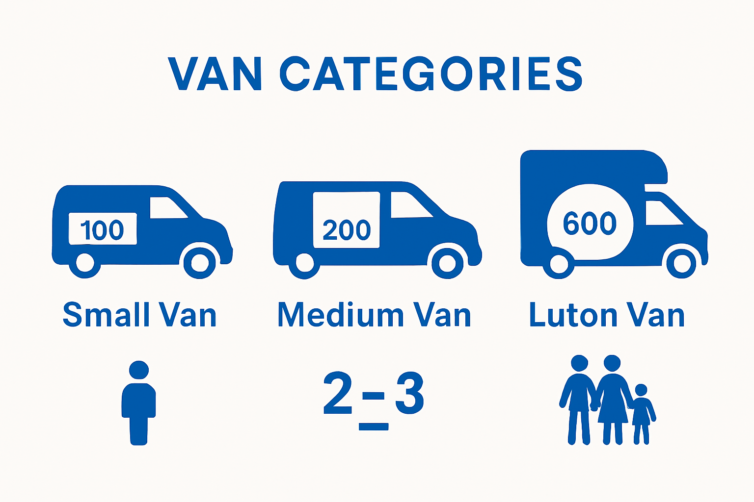 Infographic comparing small, medium, and Luton removal vans by size and typical capacity