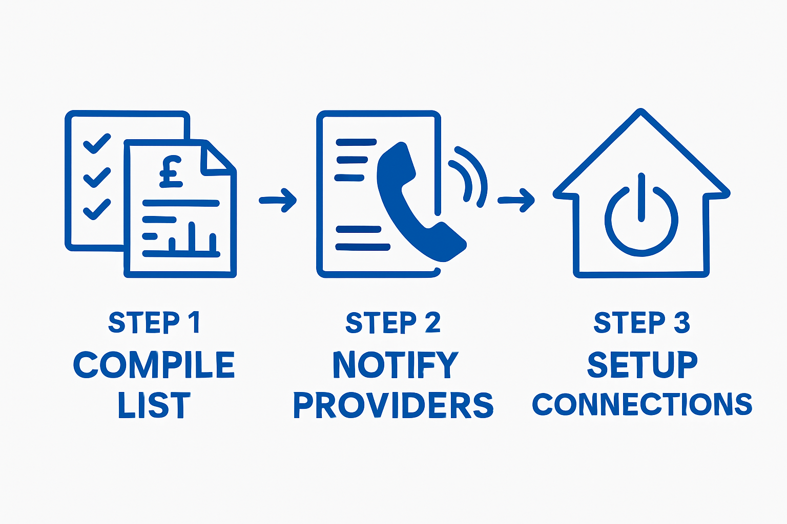 Three-step moving house utilities checklist workflow infographic