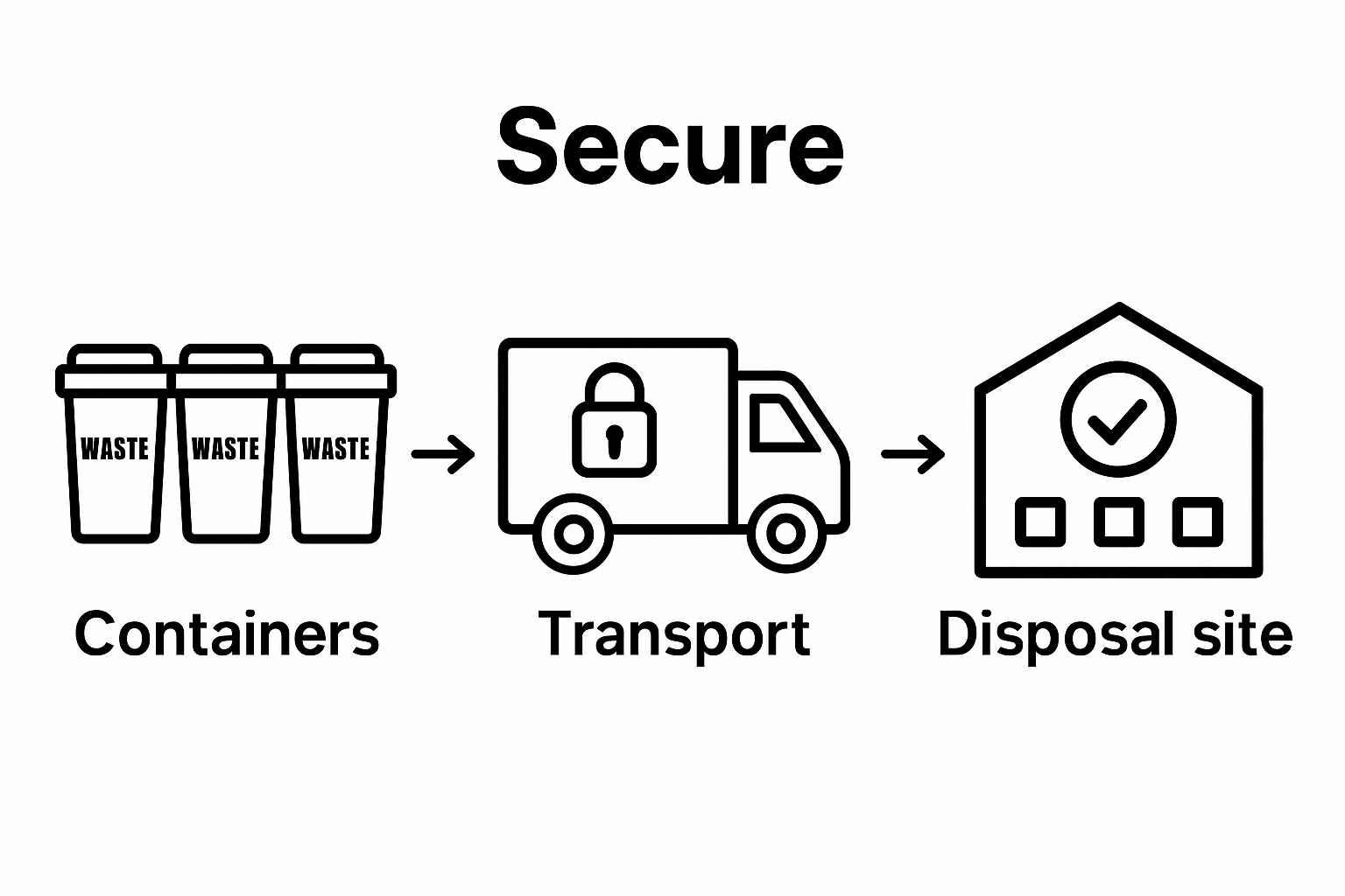 Waste transport step-by-step icon sequence