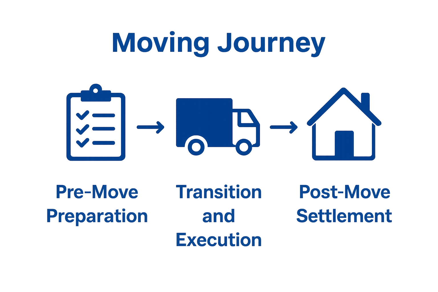 Infographic showing three key stages of moving timeline