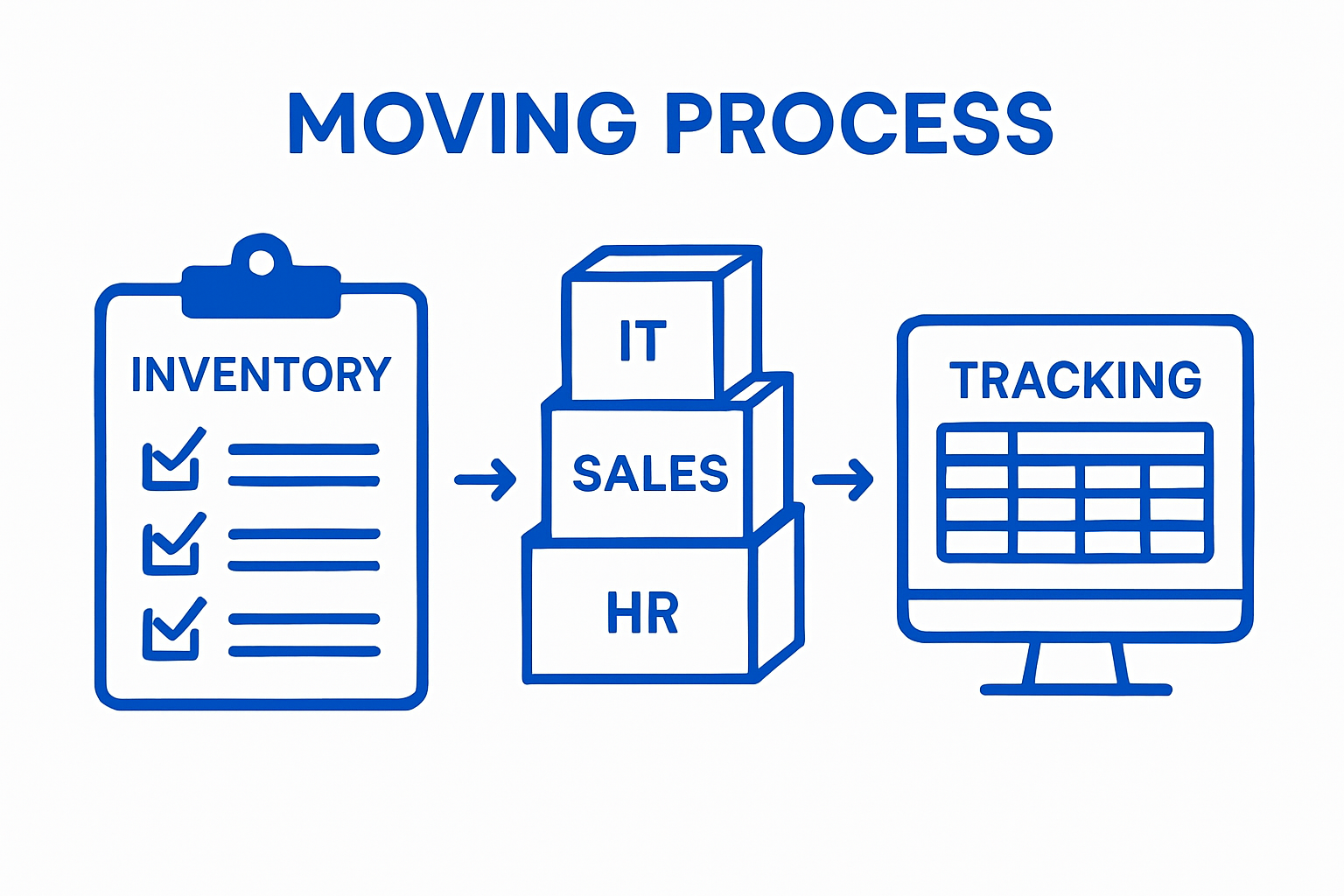 Simple 3-step office move process with checklist, labeled boxes, and tracking spreadsheet