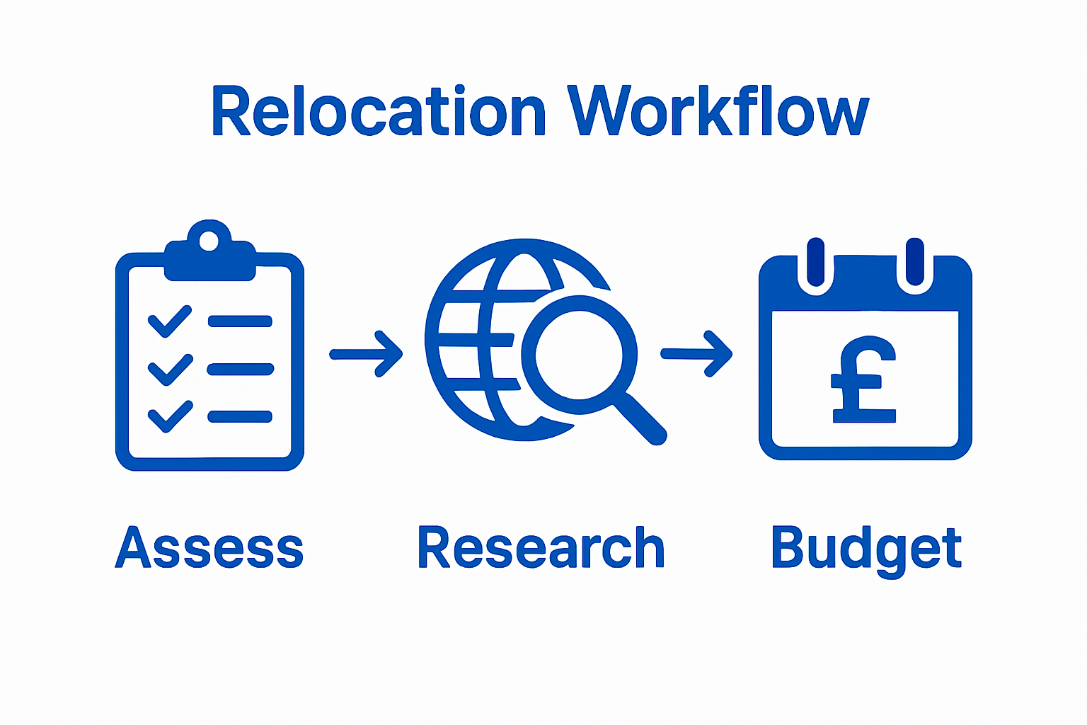 Three step workflow icons showing assess, research, budget.