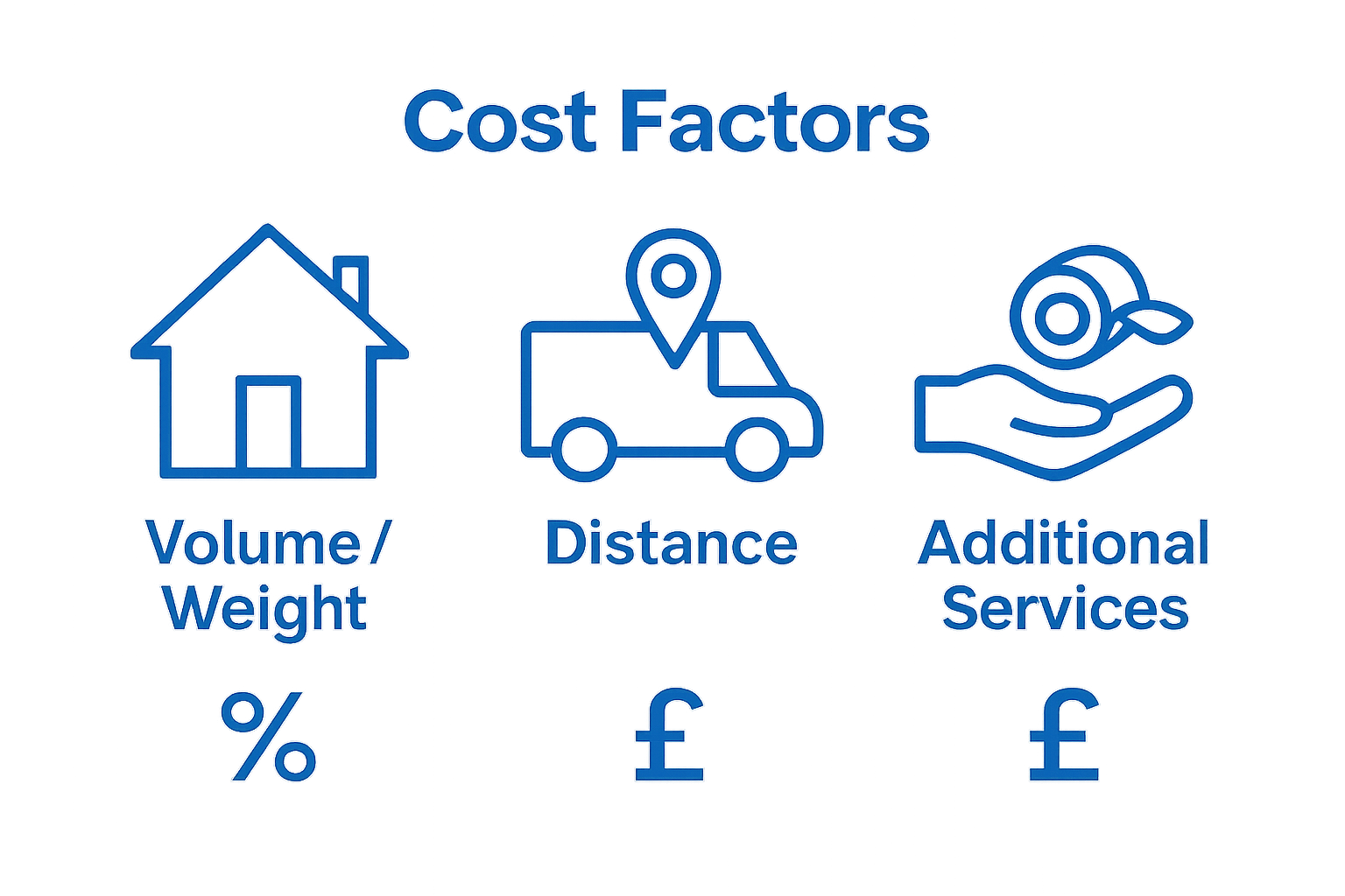 Three main cost factors for removals visualized: house, van, services icons