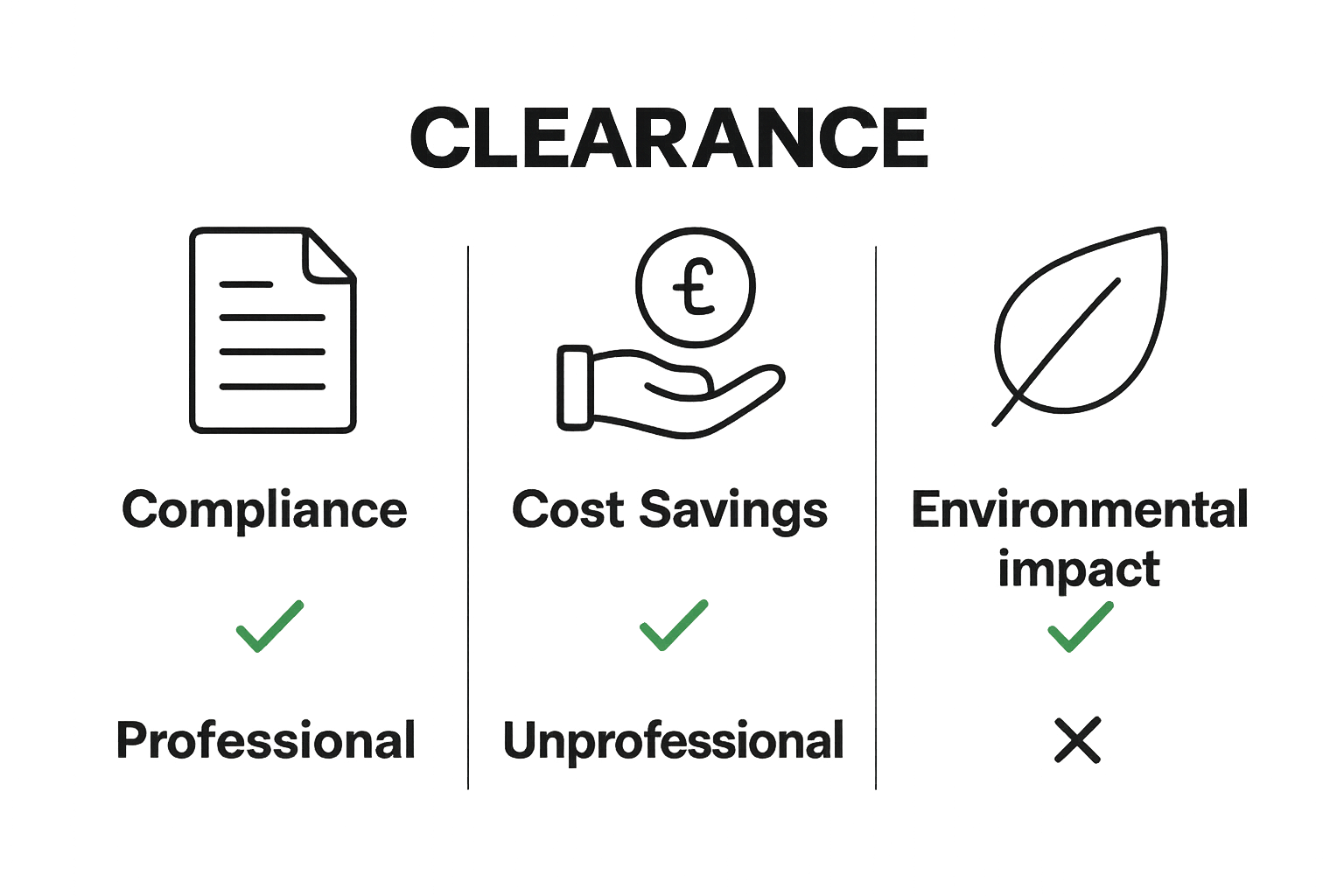 Infographic comparing compliance, cost, and environmental impact of clearance services