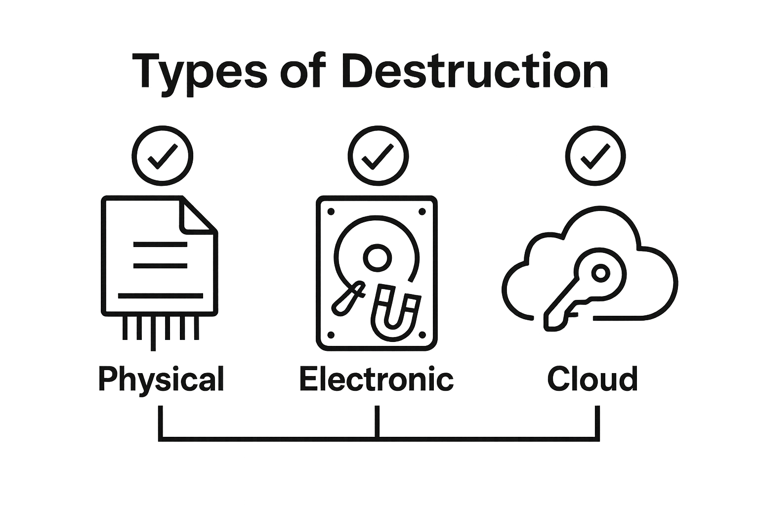 Infographic showing three methods of confidential data destruction: shredding, degaussing, cryptographic erasure.