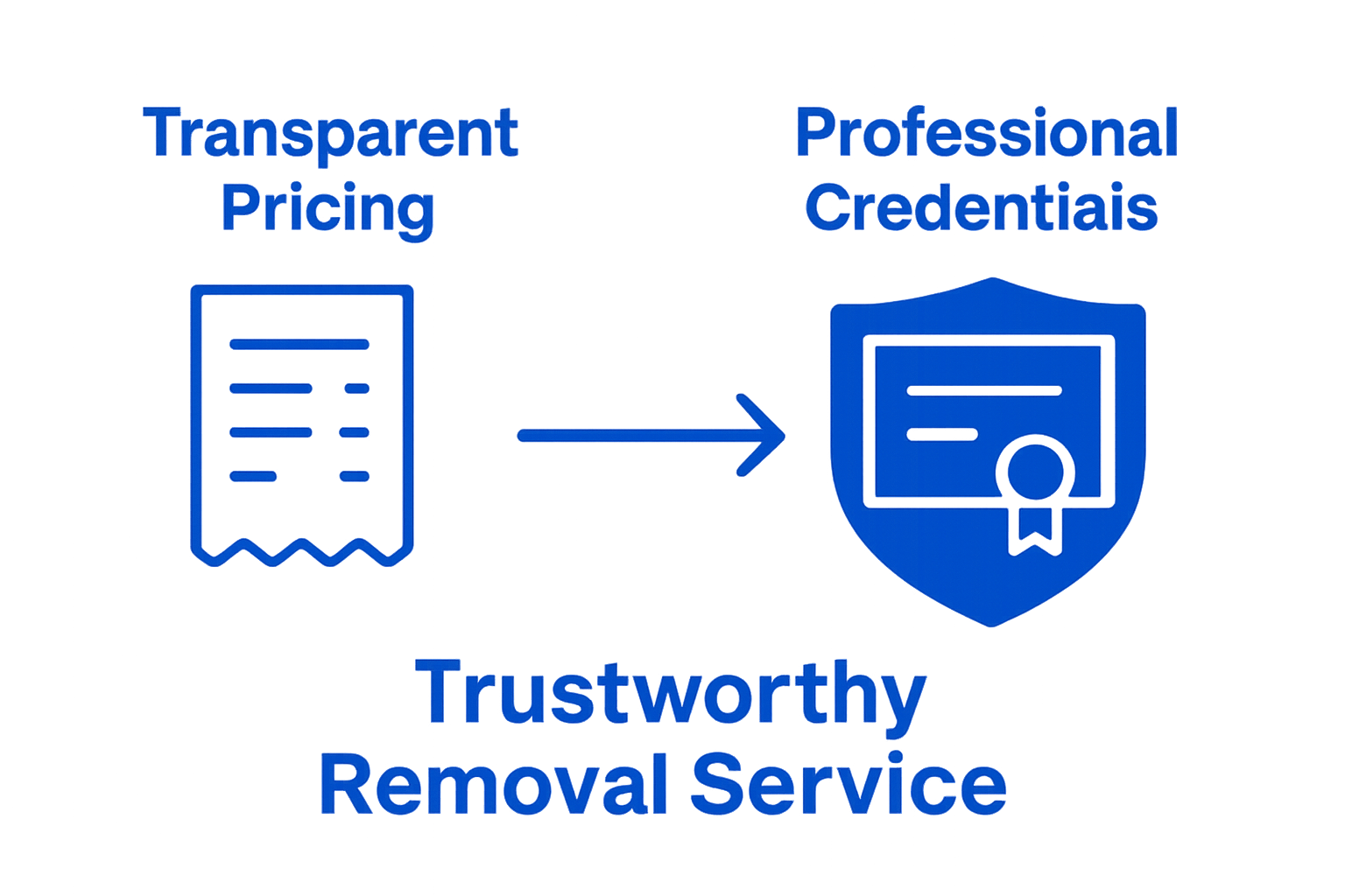 Infographic comparing transparent pricing and professional credentials as key features of trustworthy removal services