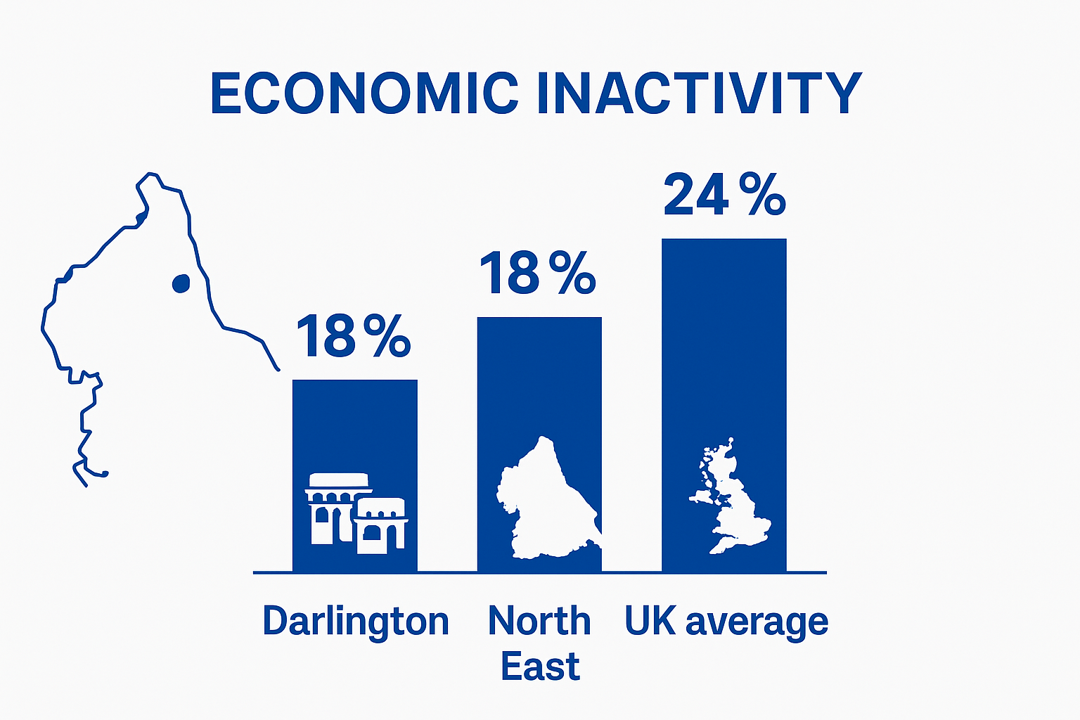 Bar chart comparing Darlington, region and UK inactivity rates