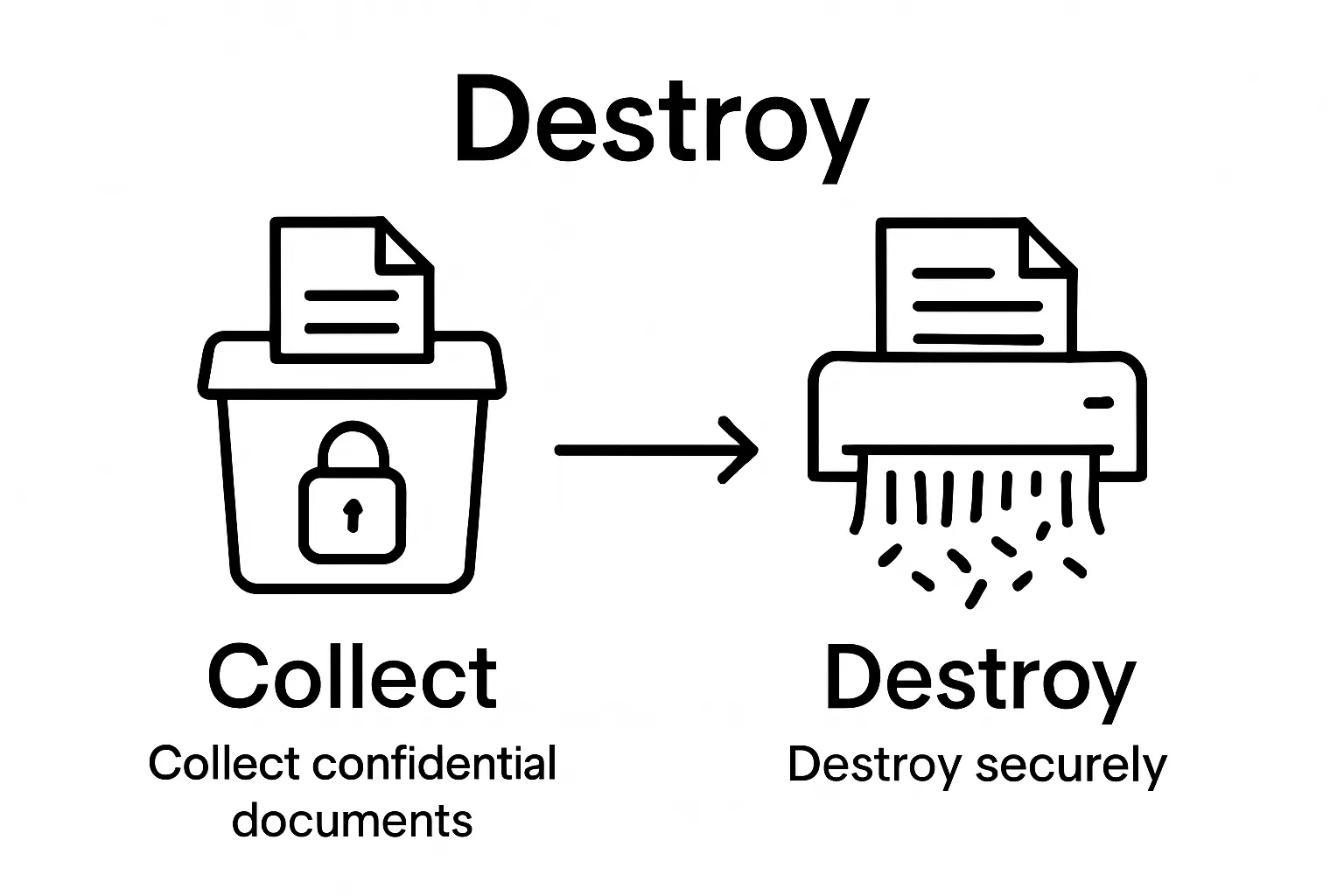 Infographic shows locked bin collecting documents, arrow, then shredder destroying pages