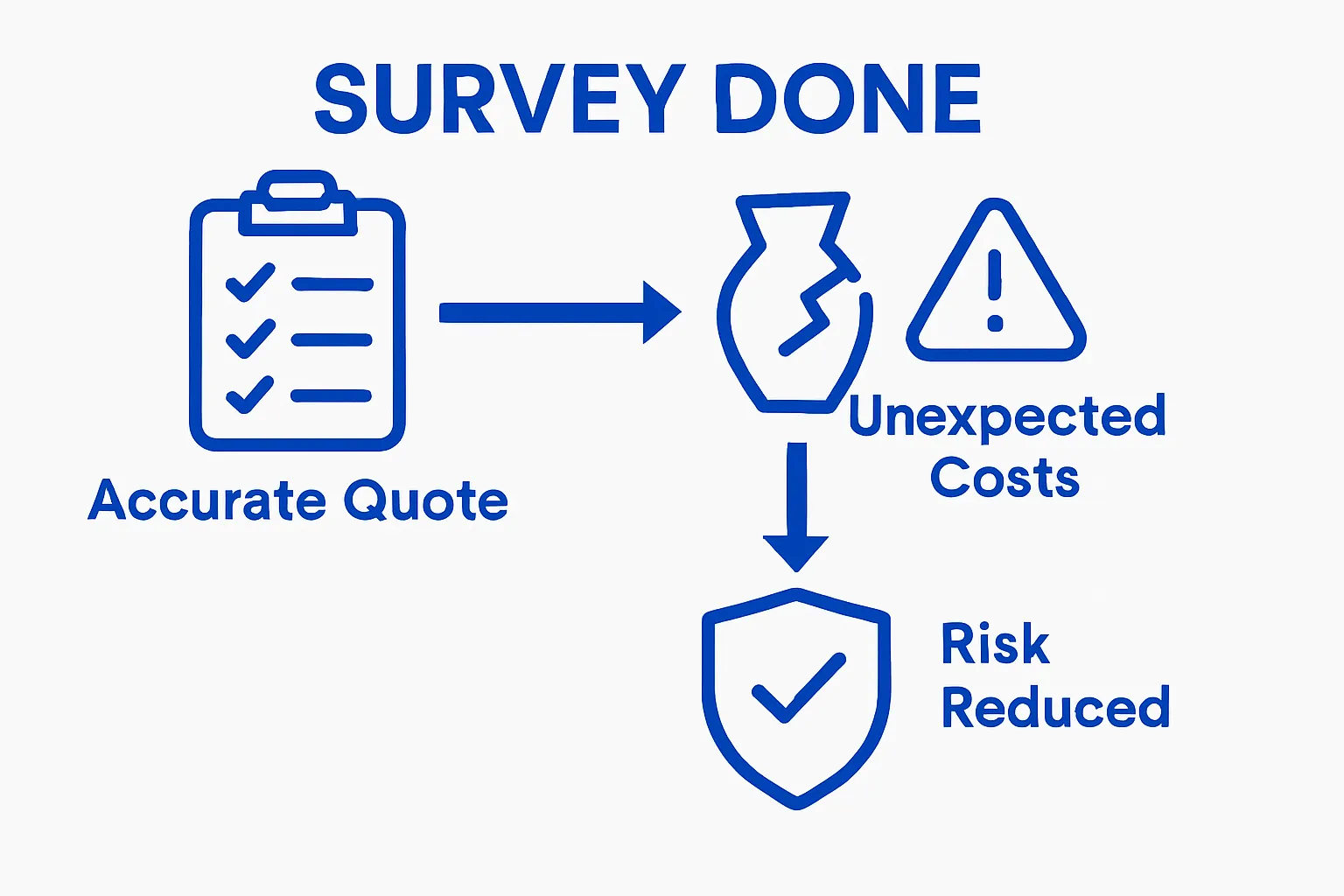 Infographic showing how removal surveys reduce costs and risks