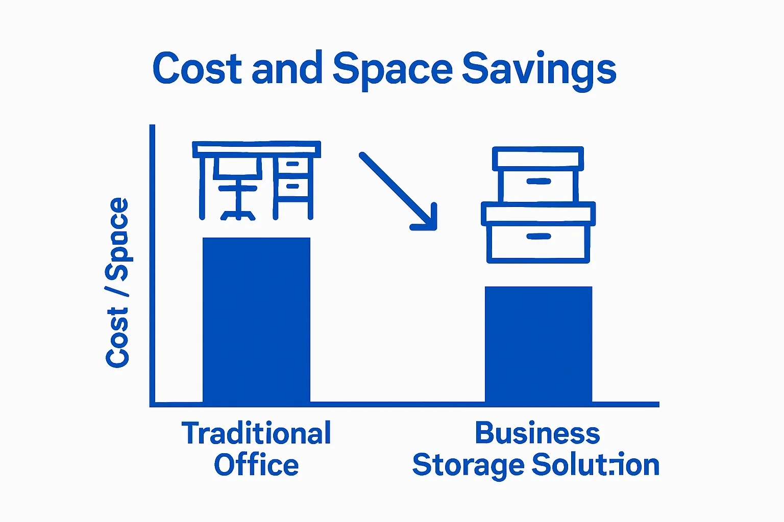 Bar chart comparing cost and space savings using business storage