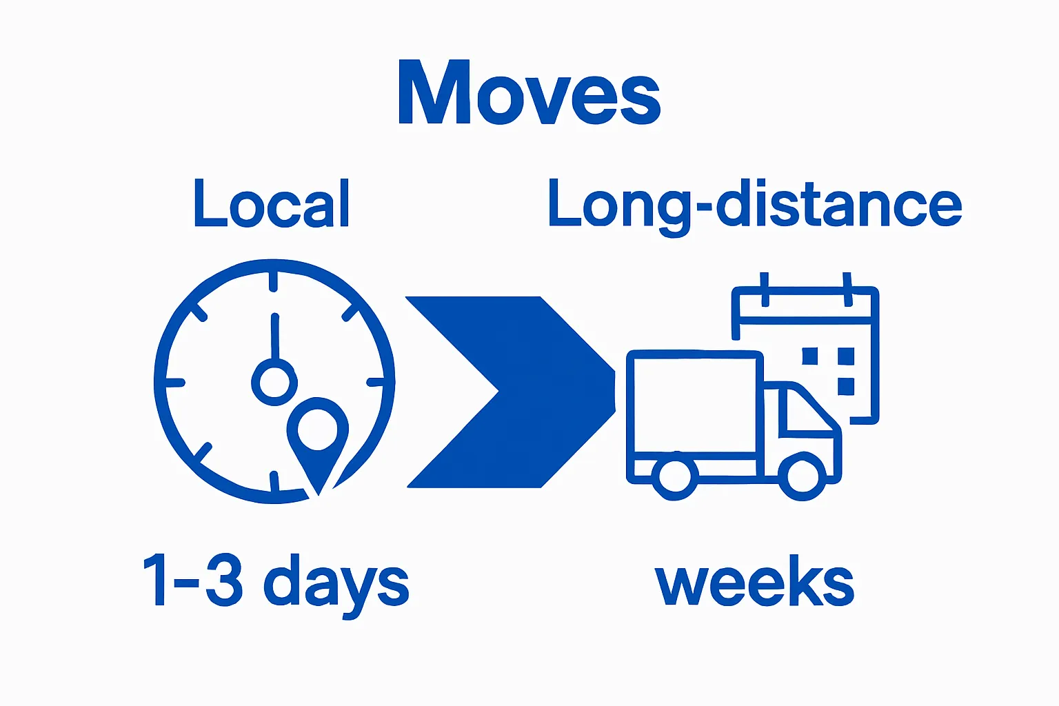 Infographic comparing local and long-distance office move durations