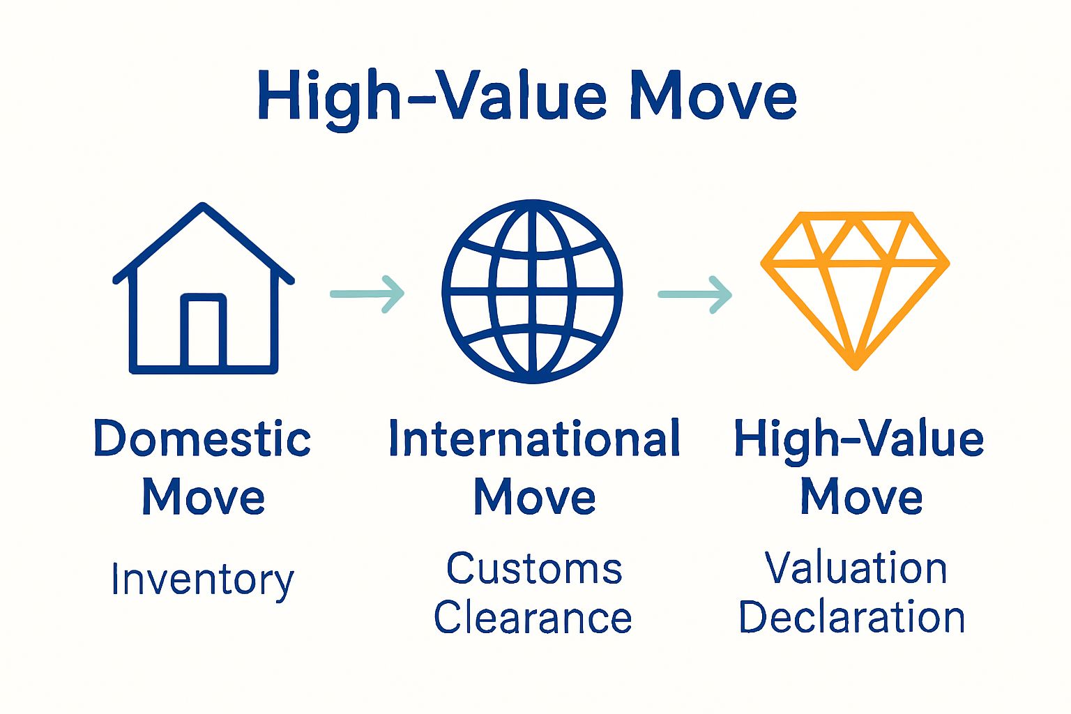 Infographic comparing domestic, international, and high-value removals terminology