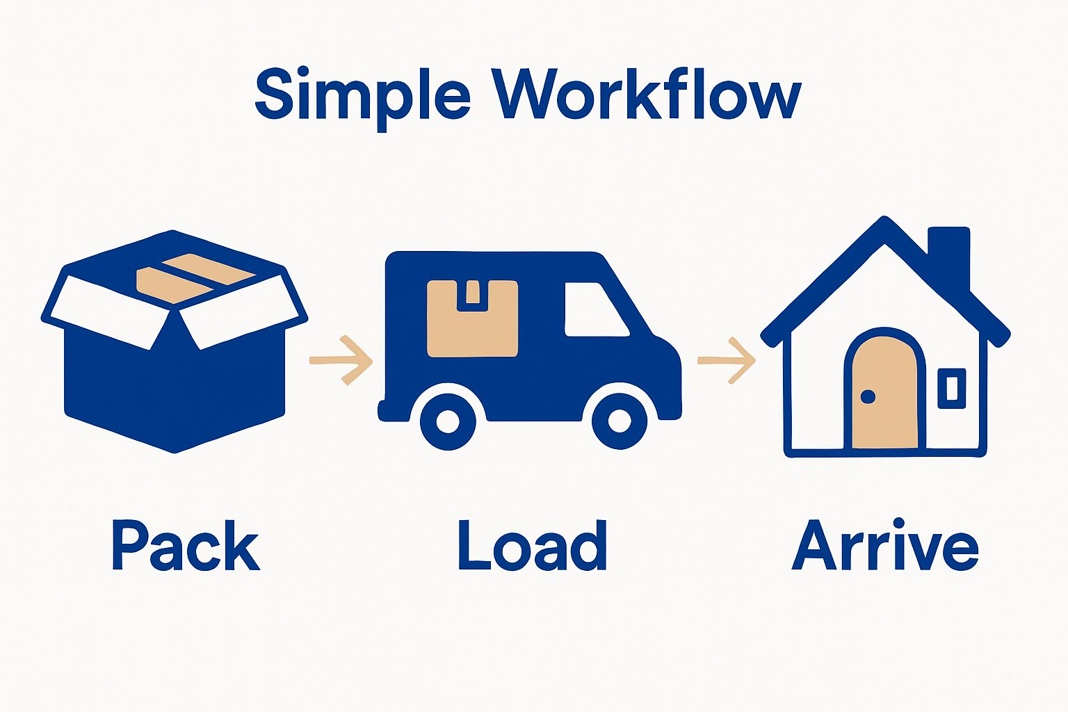 Visual workflow, three steps of international moving process.