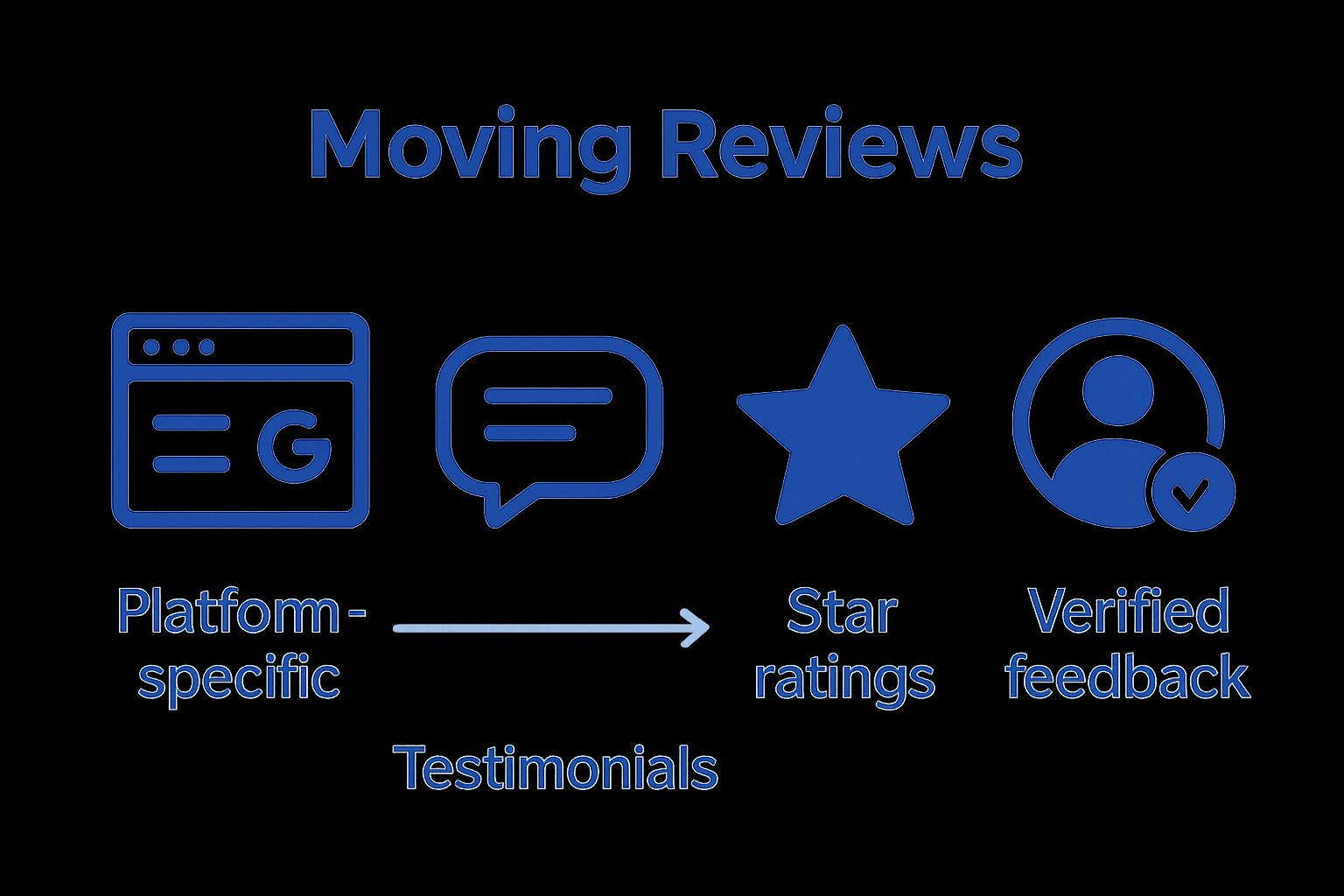 Infographic showing four types of moving reviews with icons