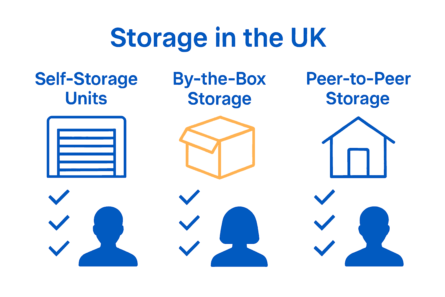 Comparison chart of major UK storage service types and features.