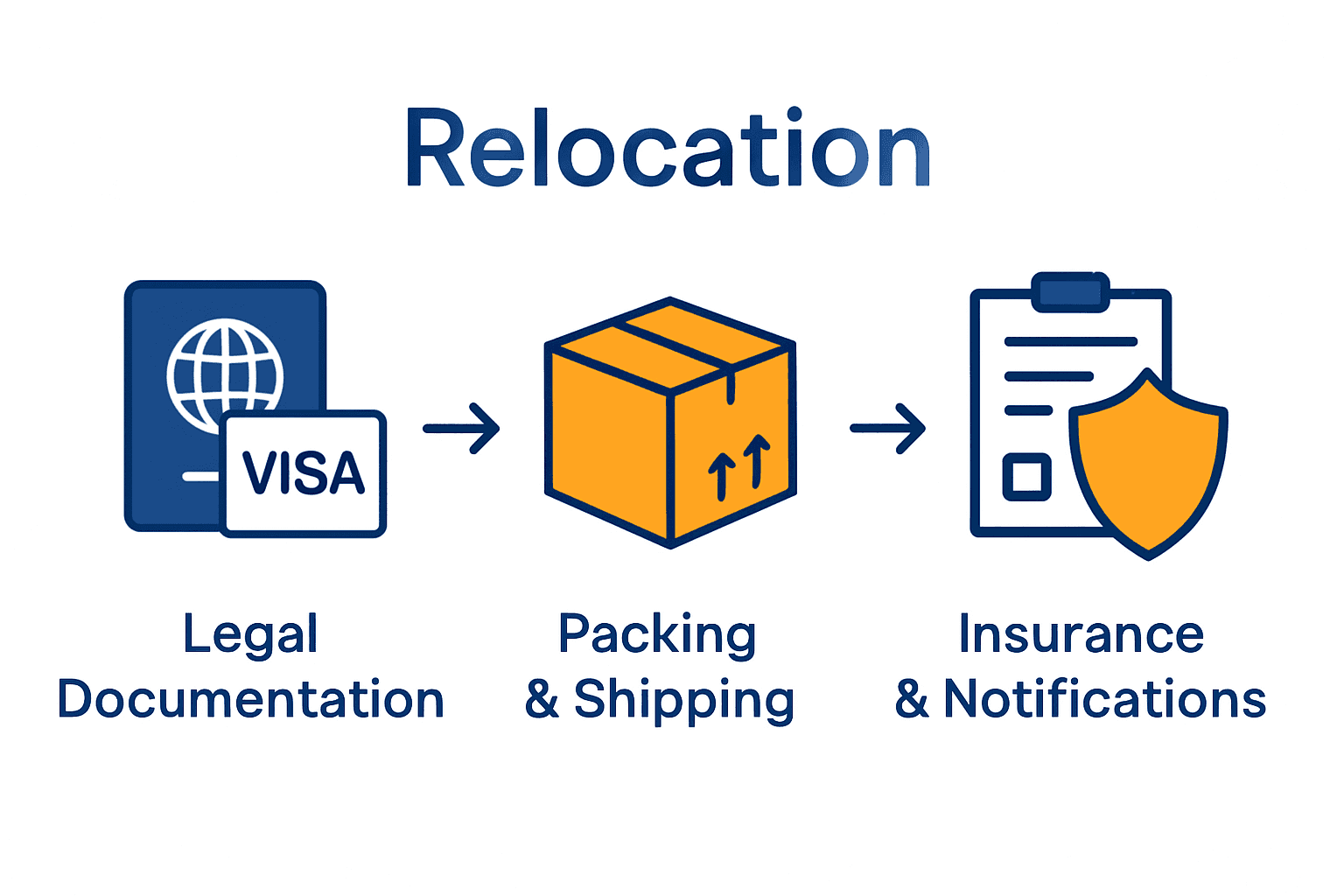 Infographic showing three main UK relocation steps: legal documents, shipping, and insurance.