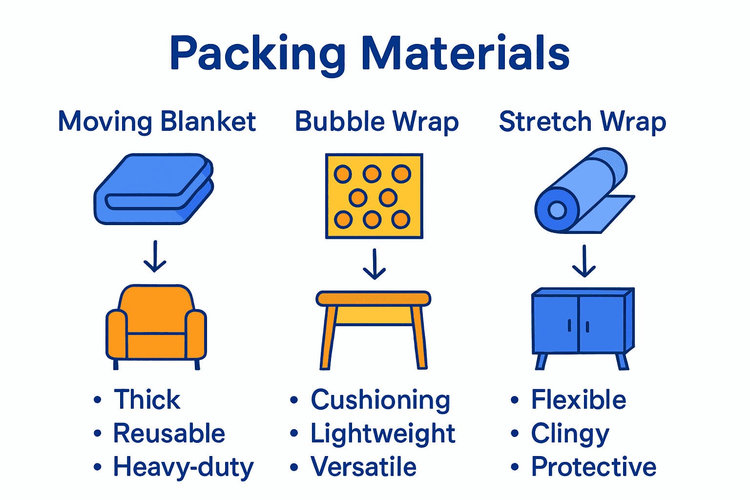 Icons comparing moving blankets, bubble wrap, and stretch wrap for furniture protection