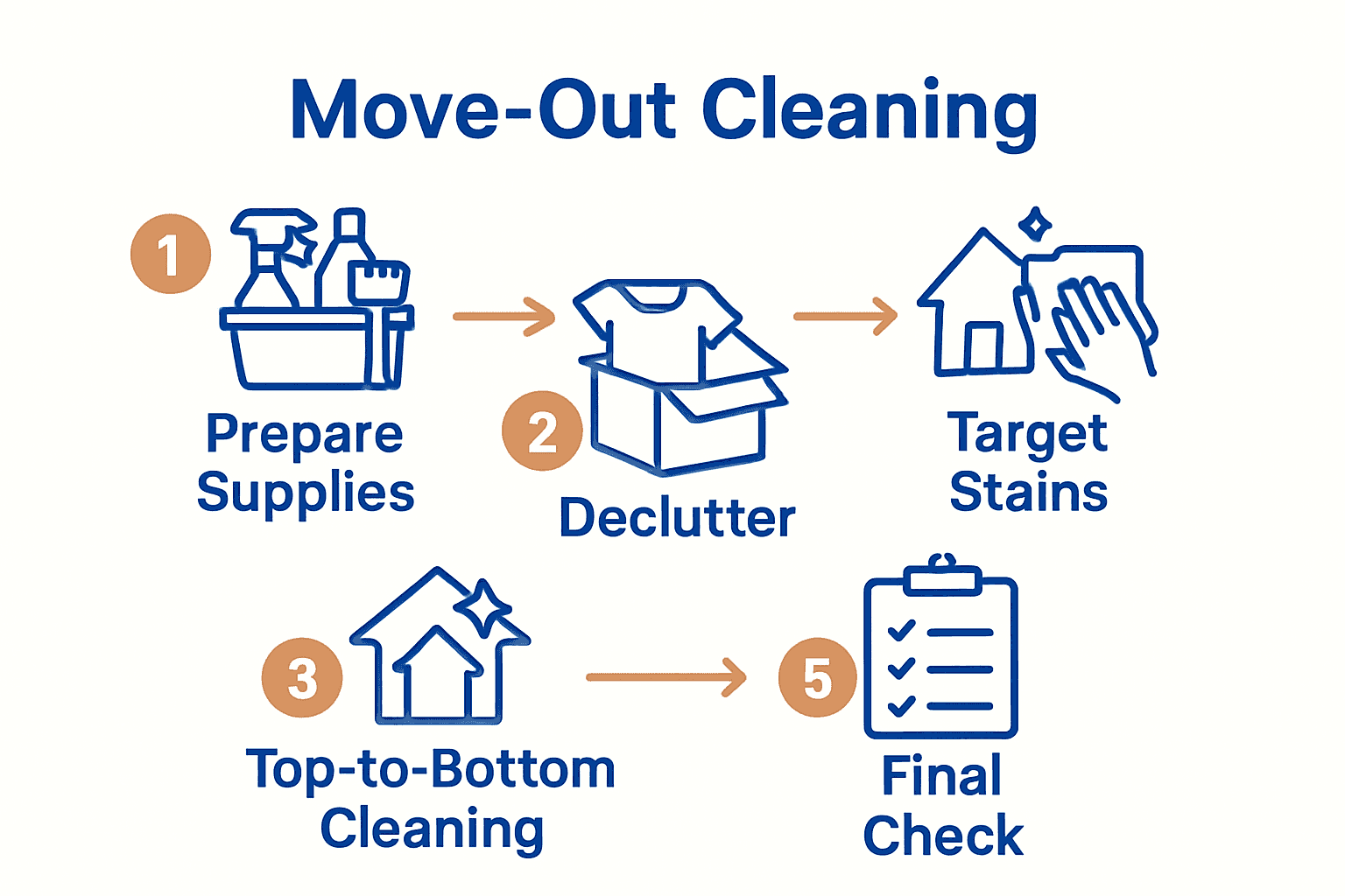 Infographic showing the 5 stages of move-out cleaning with icons and arrows.
