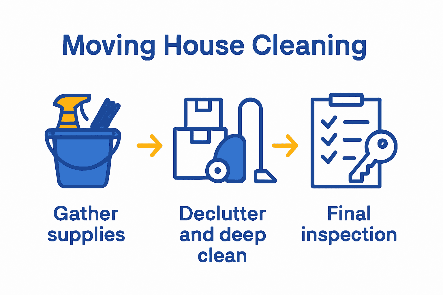 Infographic showing cleaning supplies, decluttering, and final inspection steps for move-out cleaning.