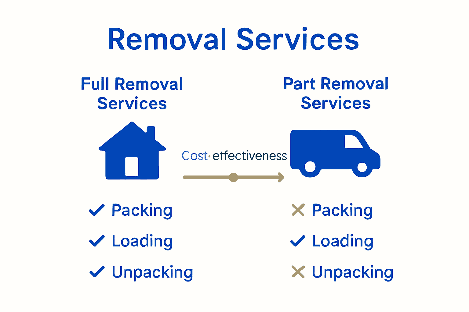 Infographic comparing full and part UK removal services