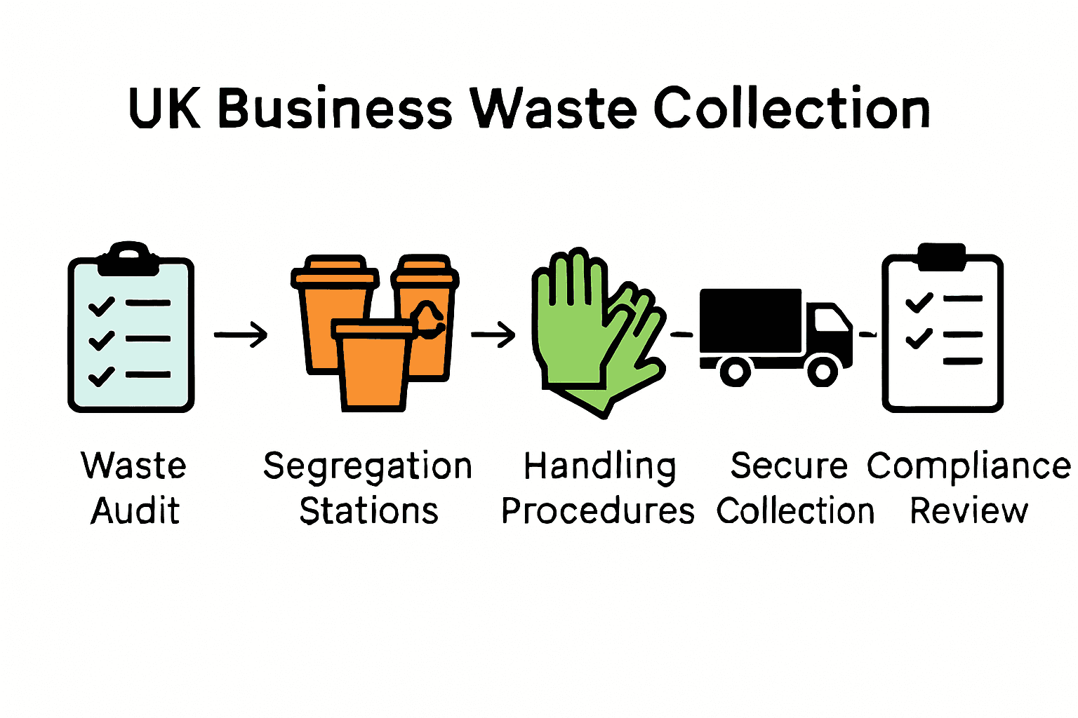 Five-step UK waste collection compliance process illustrated with icons.