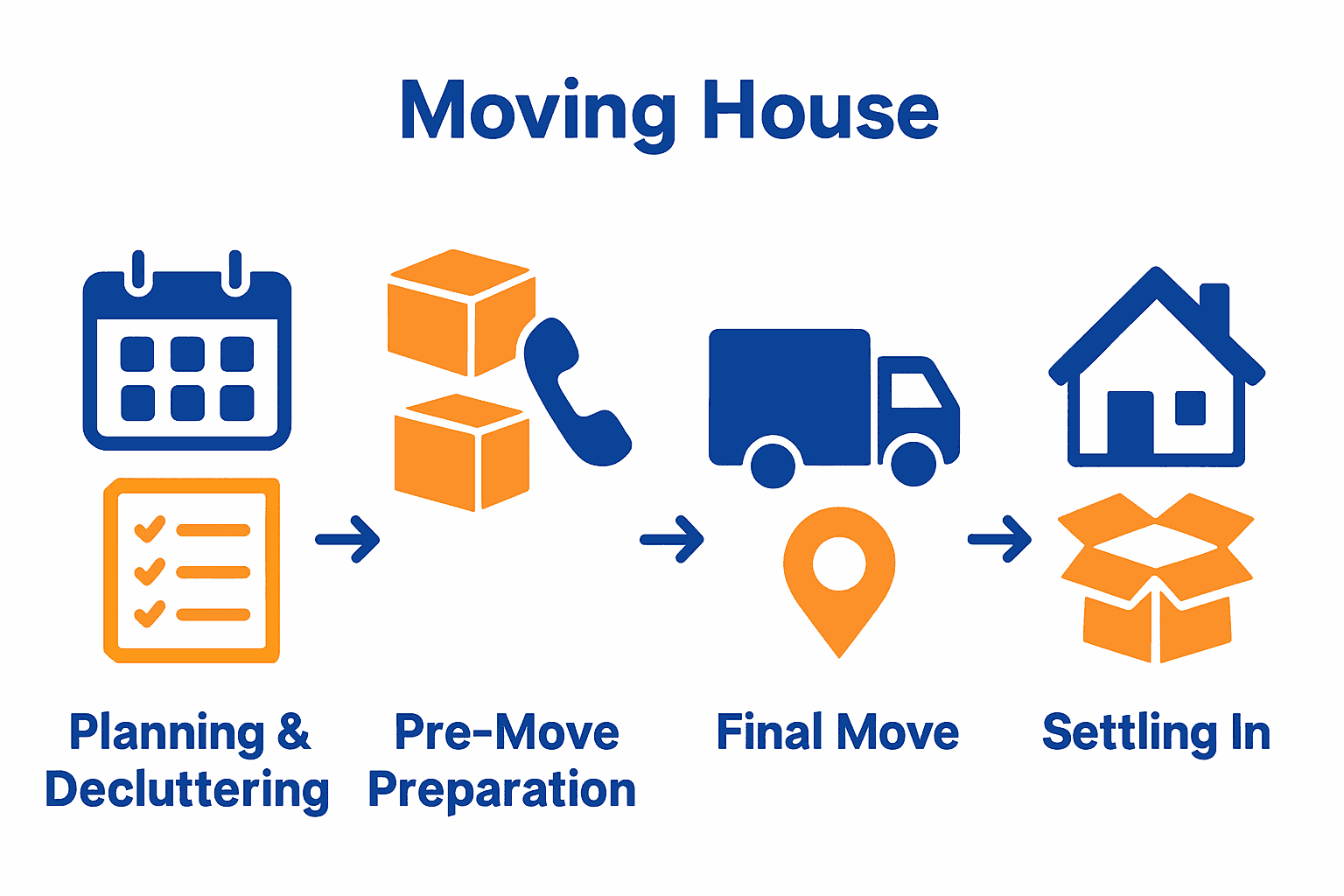 Infographic showing the four stages of the UK house removals process