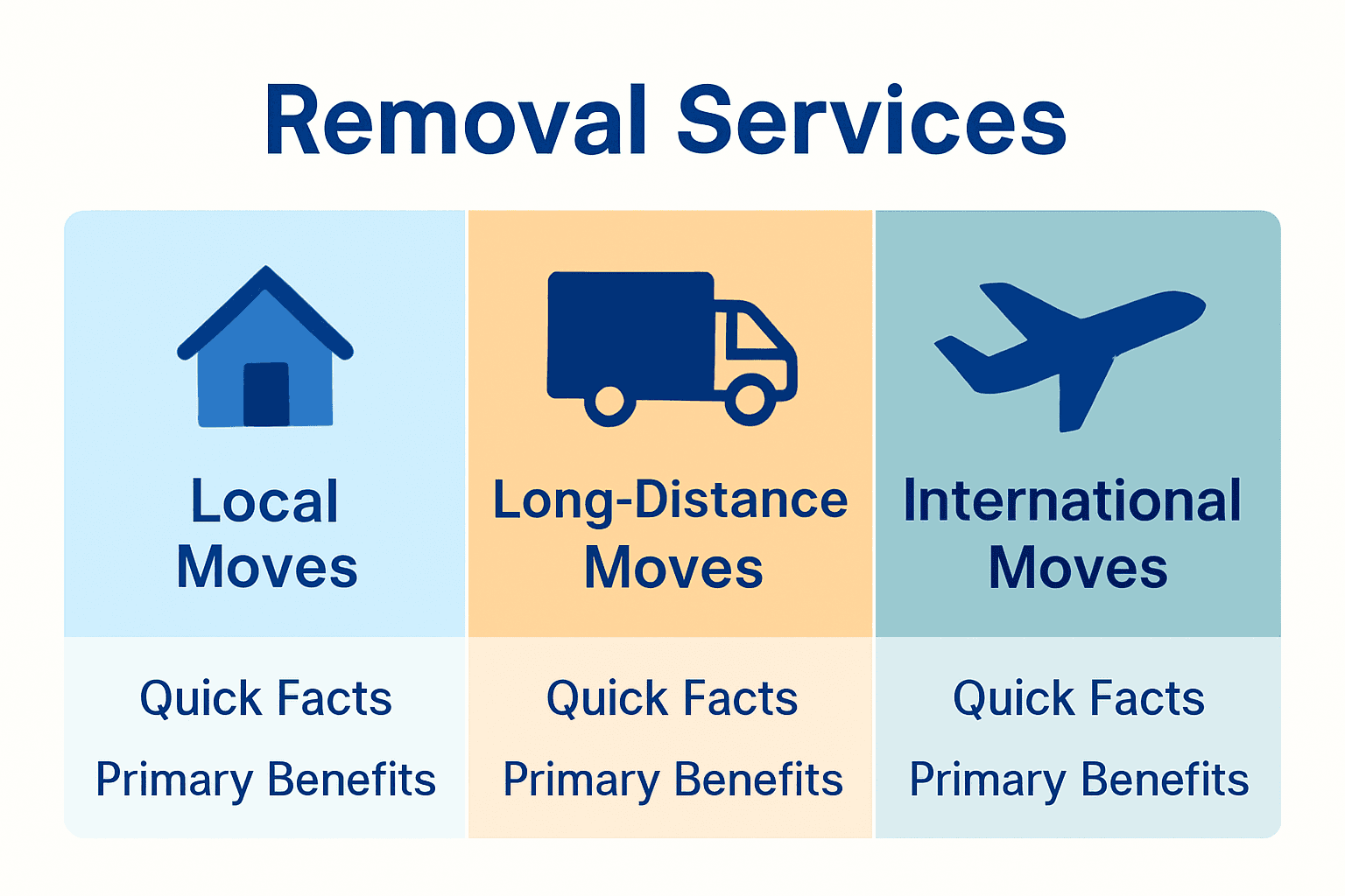 Infographic comparing types of UK removal services: local, long-distance, international.