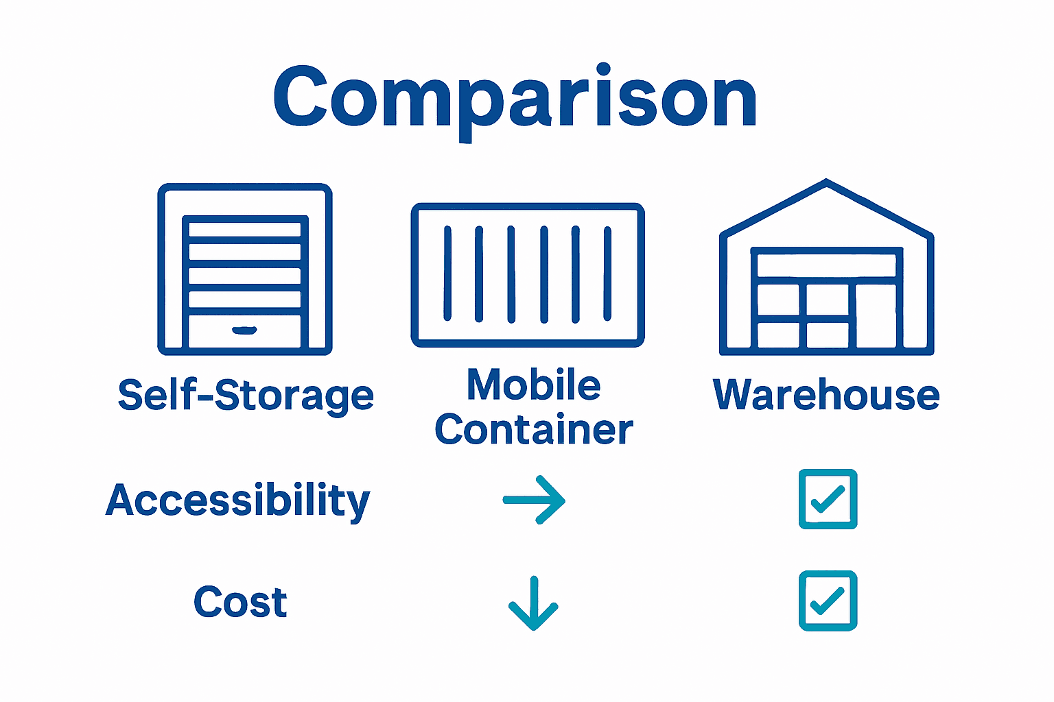 Infographic comparing main storage types and benefits