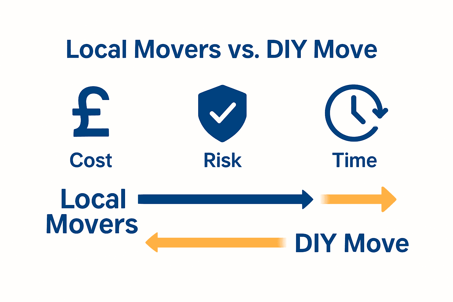 Infographic comparing local movers and DIY based on cost, protection, and time.