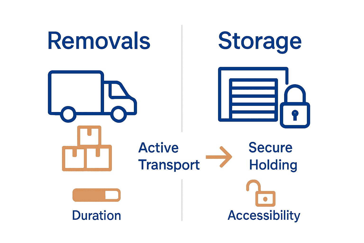 Infographic showing the key differences between removals and storage services with icons for moving and storage.