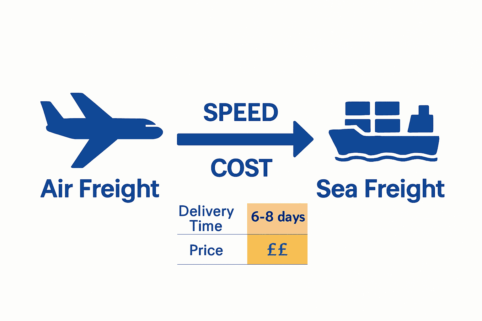 Air freight vs sea freight comparison chart for UK international shipping