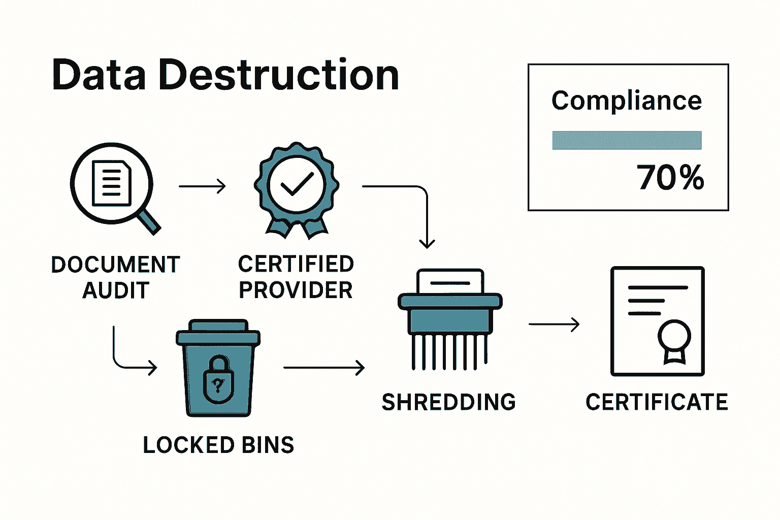 Secure Shredding for Companies: A Step-by-Step Guide - Venture Waste