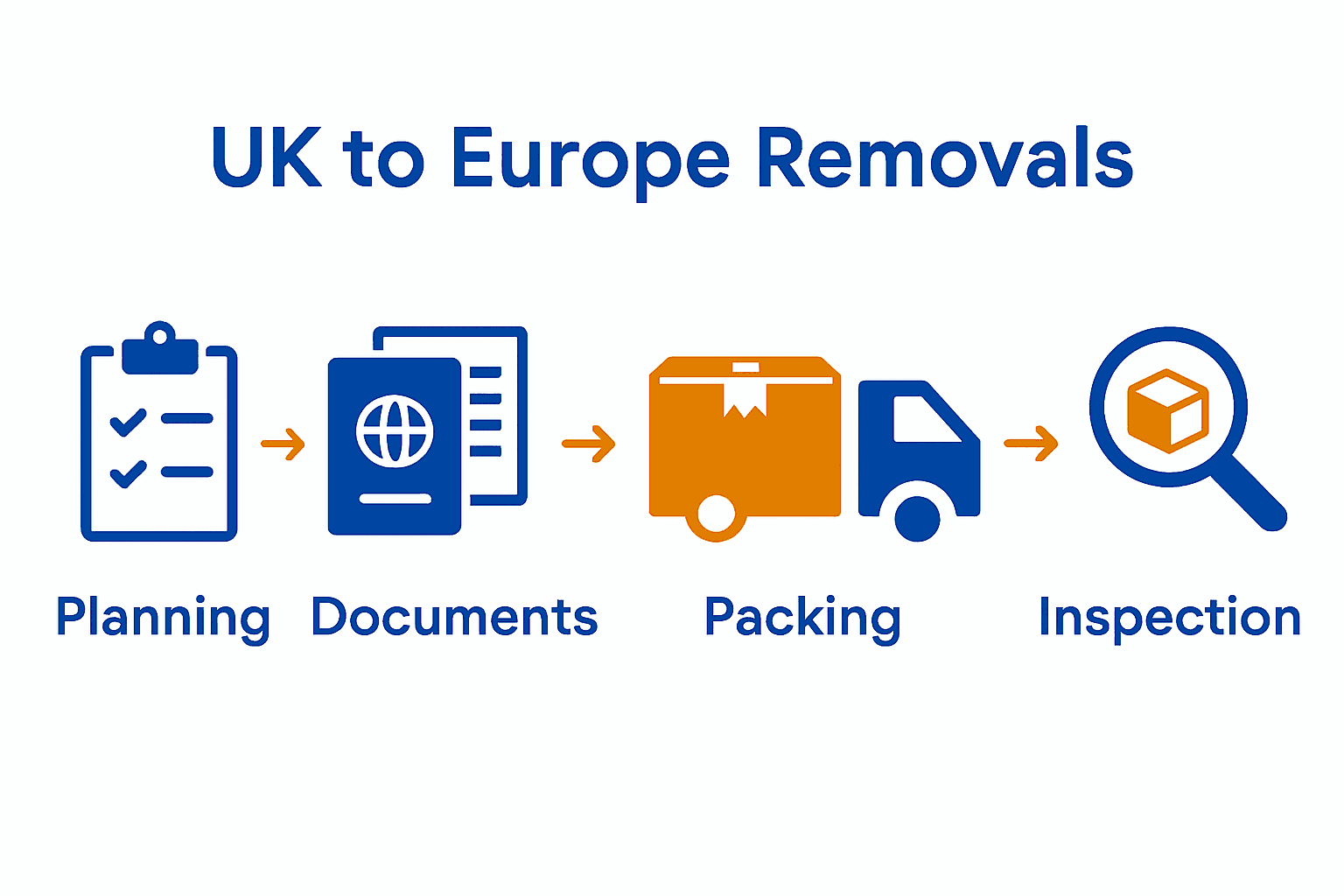 Five-step removal process from UK to Europe with icons and arrows