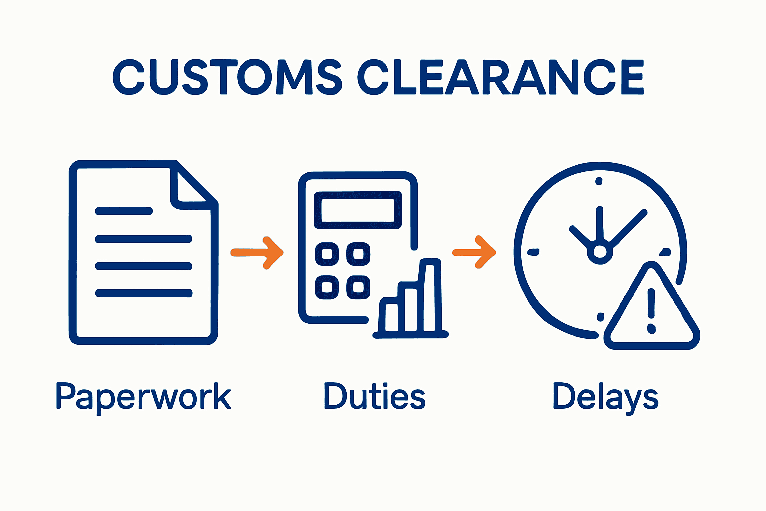 Infographic showing documents, cost calculations, and delay risks for customs clearance.