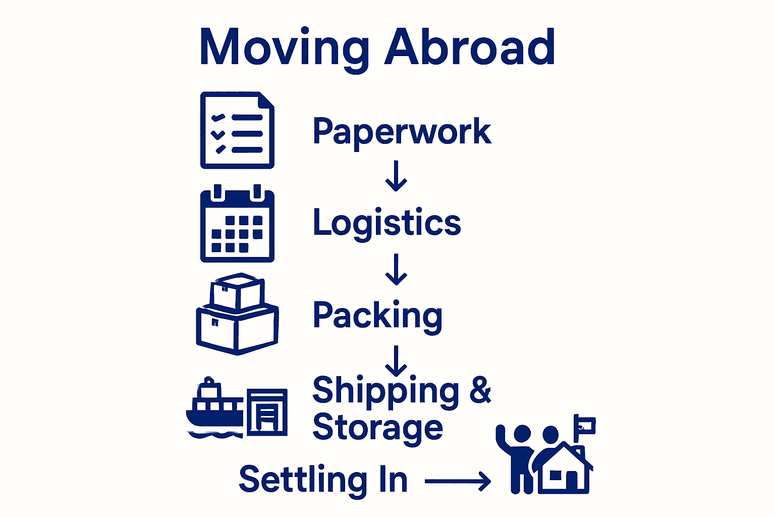 Infographic with five main steps for moving overseas, from planning to settling in.
