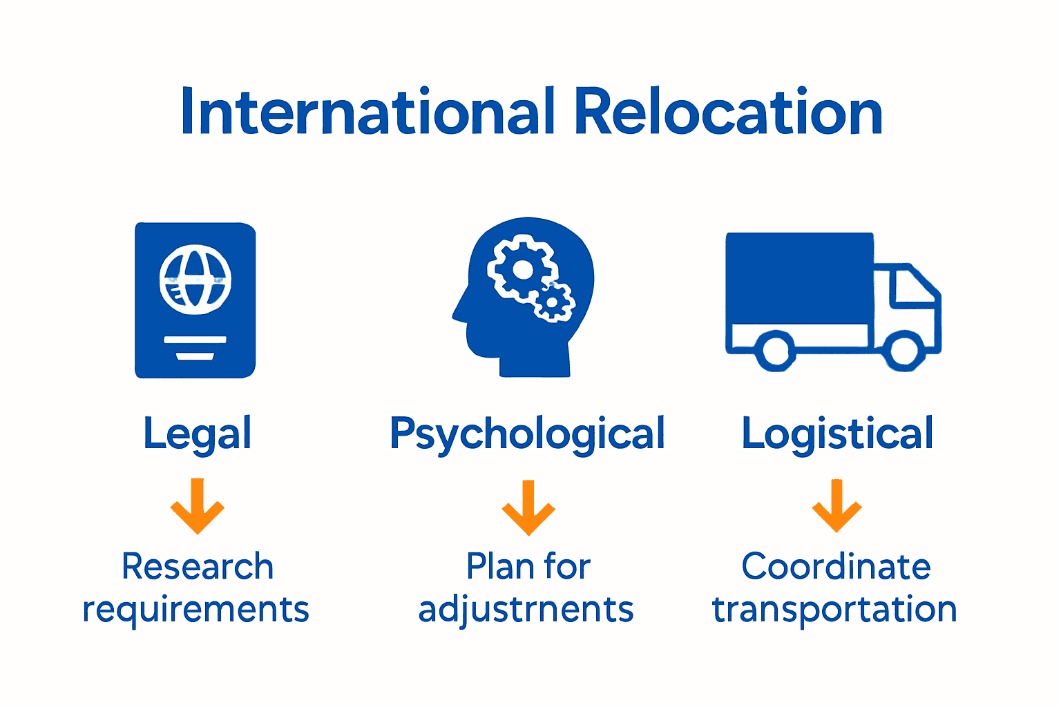 Infographic showing legal, psychological, and logistical challenges in international moves.